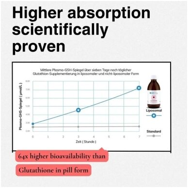 Liposominis glutationas 400mg su vitaminu C 700mg l 250 ml 3