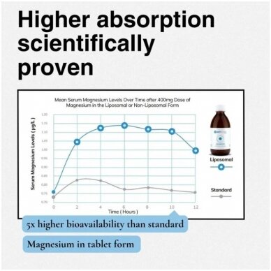 Liposominis magnis 200mg l 250 ml 3