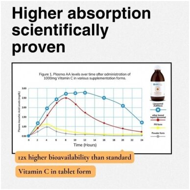 Liposominis vitaminas C  1000mg; 250 ml 4